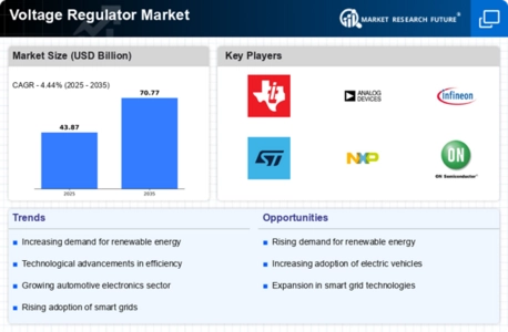 Voltage Regulator Market Infographic Voltage Regulator Market Infographic